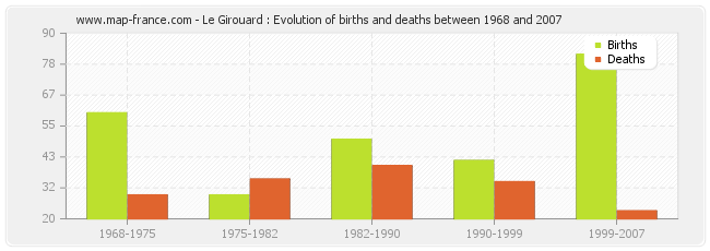 Le Girouard : Evolution of births and deaths between 1968 and 2007
